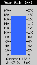 Yearly Total Rain